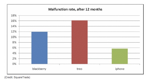 phone failure rates.jpg