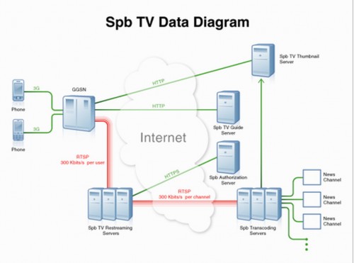 spb-tv-network-diagram