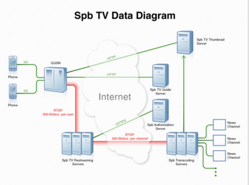 Spb TV for Symbian S60 Review 3 spb-tv-network-diagram