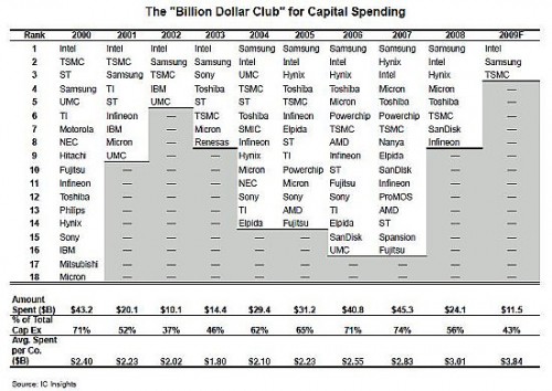 ic_insights_billion_dollar_club_2009_aug_09_550