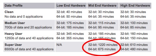 windows 7 upgrade times.jpg