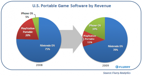 2009 Portable Game Sales Numbers - What Does It Mean for the iPad?