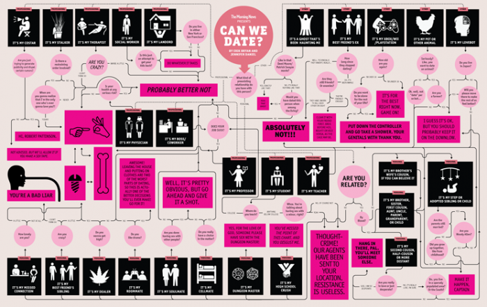 Flowchart Helps You Answer the Question: Can We Date?