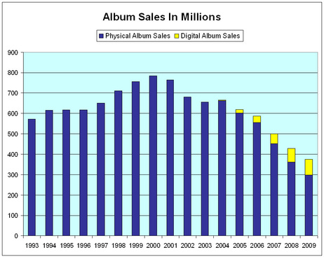 Music Industry Says Sales Still Lousy, Still Blaming Piracy, Still Trying to Raise Prices and Force Album-Only Sales Model