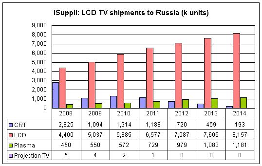 Guess Who Buys More LCD TVs Than The US? Nope ... Try Again ... Sorry ...
