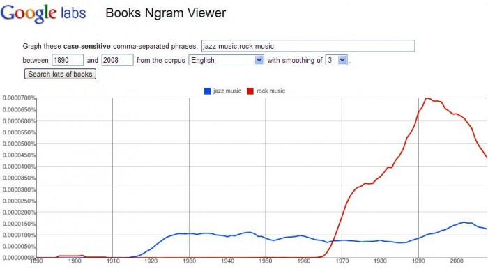 Google Ngrams Lets You Search Historical Word Usage