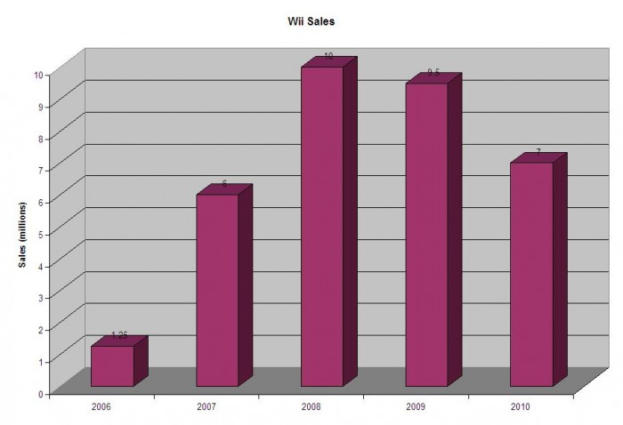 Nintendo Touts Record 2010 DS Sales ... Can't Spin Away Bad Wii Sales Trends