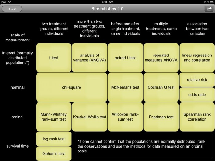iPad App Review: Biostatistics