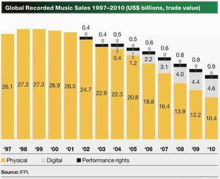 Music Diary Notes: Will Streaming Music Kill an Already Weak Industry?