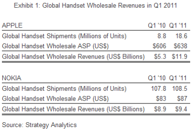 Apple is #1 in Global Handset Revenue