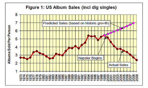 Music Diary Flashback: In 2001 the Music Industry Thought They Could 'Make MP3 Obsolete'