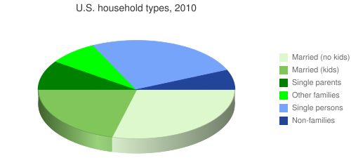 Random Statistic: Married Households No Longer a Majority