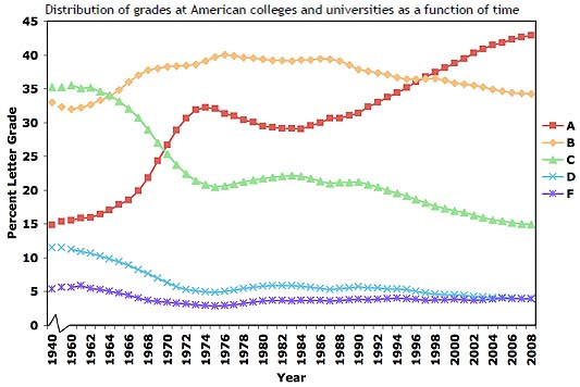 Our 'Everyone Gets a Trophy' Culture Hits College: Grade Inflation in the New Millenium