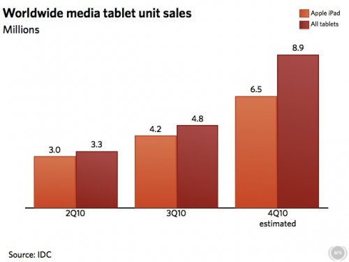 It STILL Really Is Just An 'iPad Market'