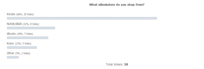 Results of the "What's Your Primary eBookstore" Poll