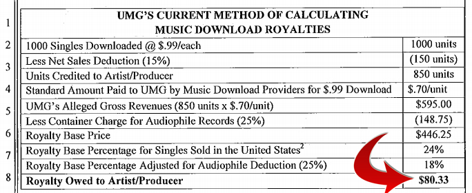 Music Diary News: Major Label Artists Get $0.08 for Each Digital Song Sold for $1!