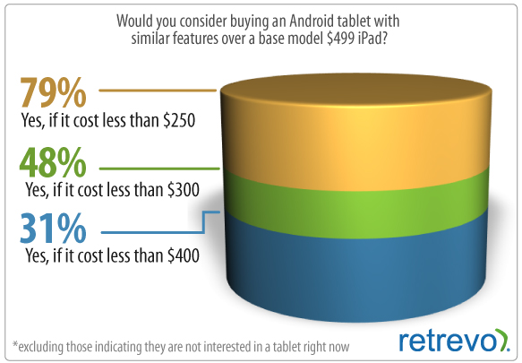 Lies, Damn Lies, and Android Tablet Numbers