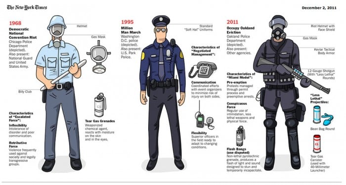 The Evolution of Riot Gear