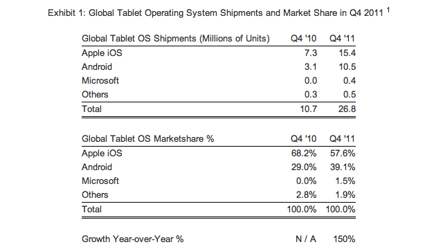 Did Android Tablets GAIN Market Share ... or Lose It?