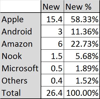 Did Android Tablets GAIN Market Share ... or Lose It?