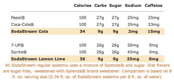 Sodastream | SodaMix Flavors