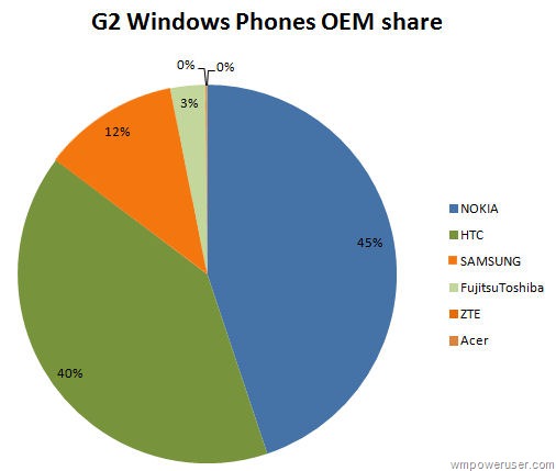 Nokia Gobbles Up Nearly Half of '2nd Gen' Windows Phone Market Share!