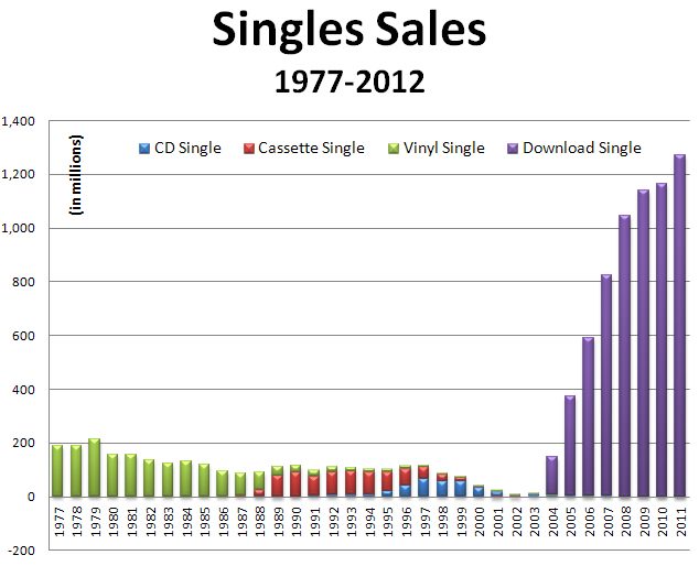 The RIAA Shows Music Single Sales for the Past 35 Years