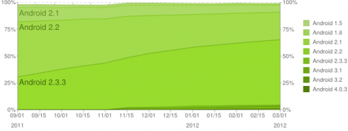The Stark Contrast Between iOS and Android Platform Adoption