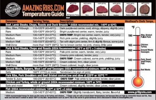 AmazingRibs Meat Temperature Guide Might Just Save Your Bacon Review