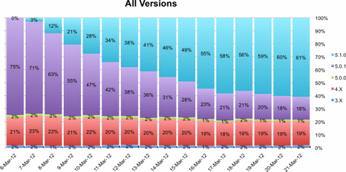 The Stark Contrast Between iOS and Android Platform Adoption
