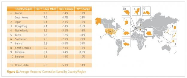 Want Fast Internet? Move to South Korea!