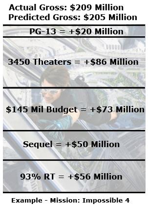 Good Movies Actually Do Better at the Box Office