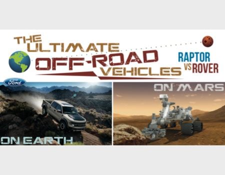 Raptor vs. Rover: Ford Puts the Mars Curiosity Rover in Perspective