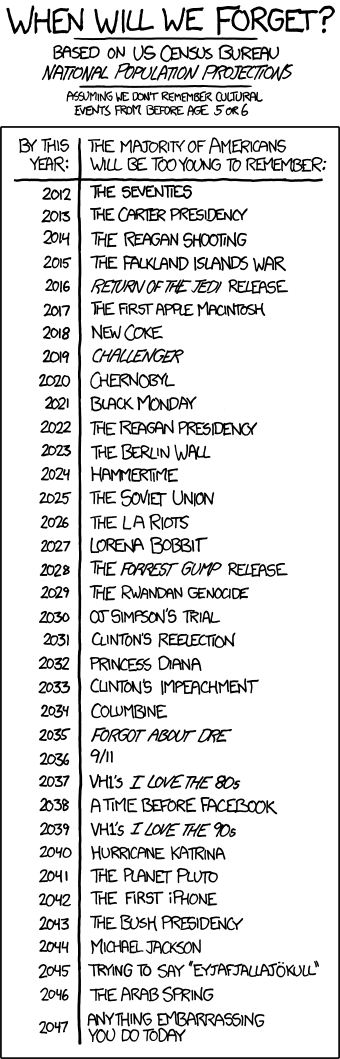 xkcd Puts Names to What Our Cultural Memory Will Forget Each Year