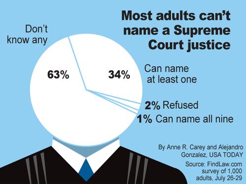 Can You Name All 9 Supreme Court Justices? Welcome to the 1%!