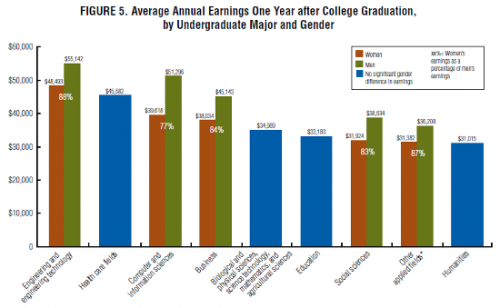 According to New Study, Pay Gap Starts As Women Enter the Workplace