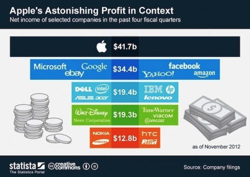 Apple's Profit Compared to Everyone Else's Profits
