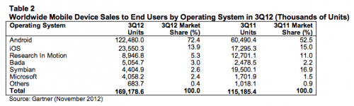 Are These Android Market Share Numbers Good for Anyone?