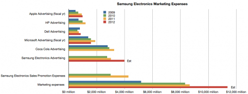 Look at How Much the Galaxy Market Push Is Costing Samsung