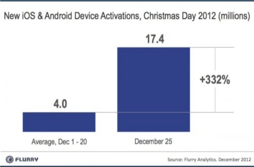 Christmas Device Activations 1