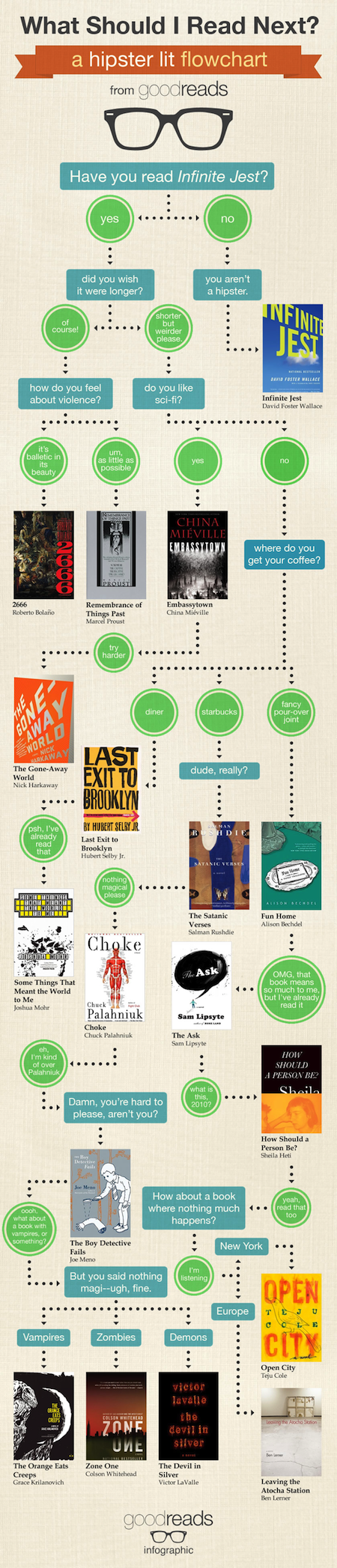 I Read Everything on this Hipster Lit Flowchart BEFORE It Was Cool