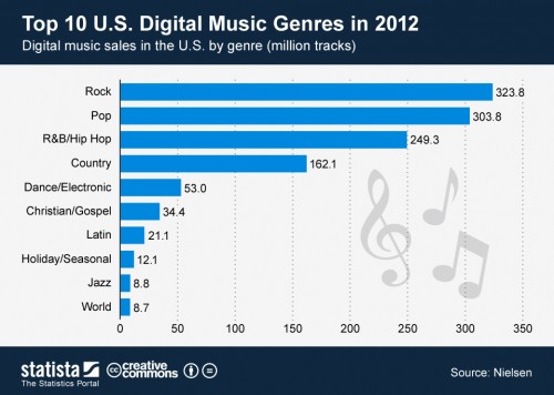 Pop Music Charts 2012