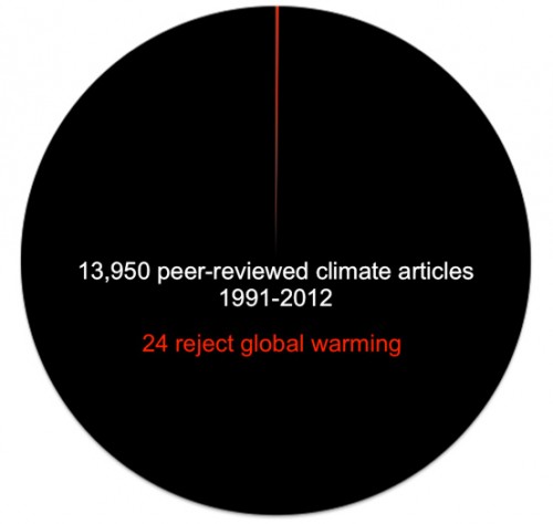Peer Reviewed Climate Change
