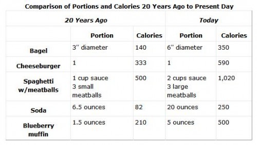Portion Size Increase